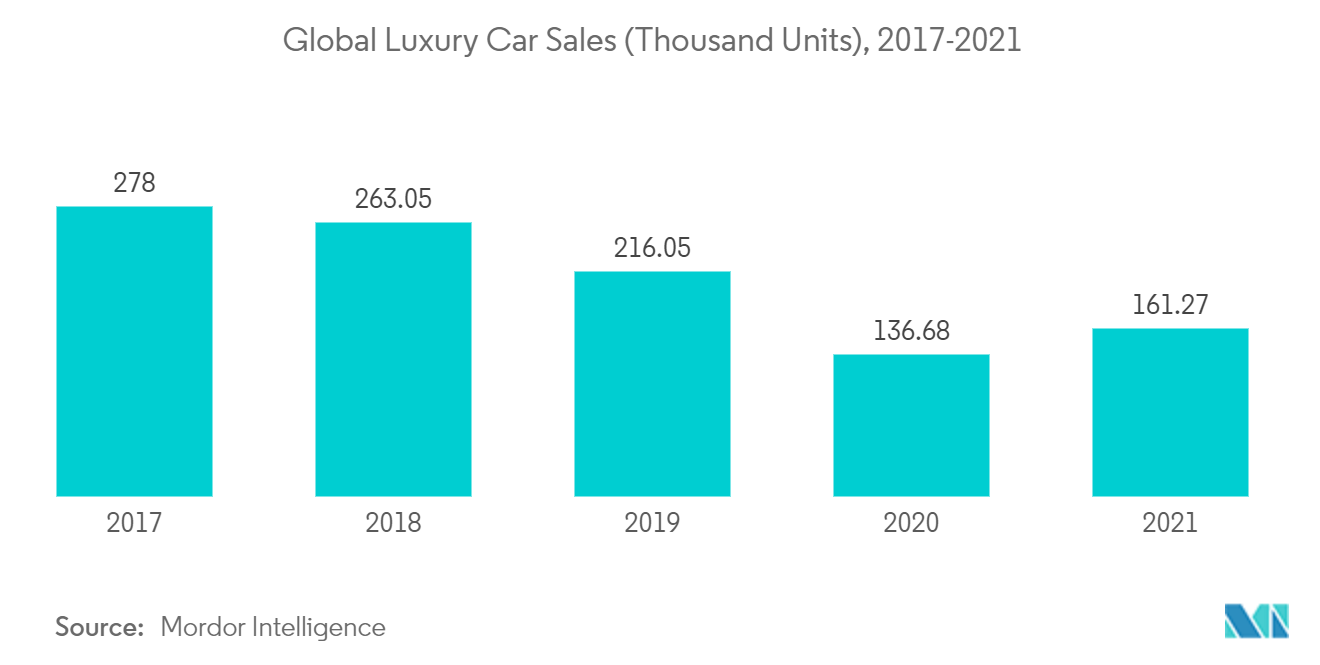 車両アクセス制御市場：高級車の世界販売台数（千台）、2017年～2021年