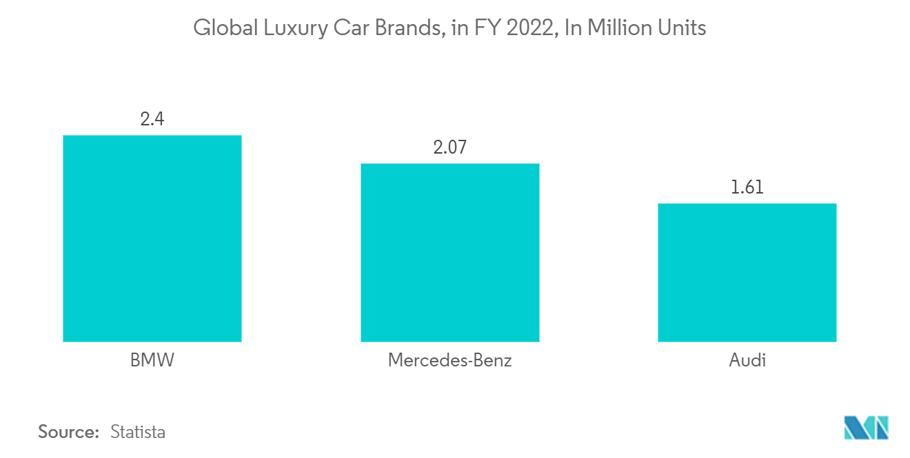 سوق التحكم في دخول المركبات مبيعات السيارات الفاخرة العالمية (ألف وحدة)، 2017-2021
