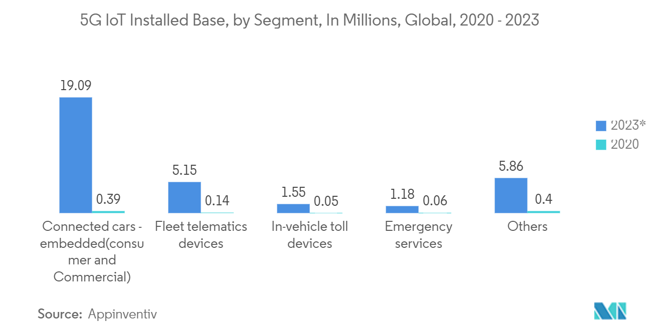 Vehicle Analytics Market : 5G lol Installed Base, by Segment, In Millions, Global, 2020-2023