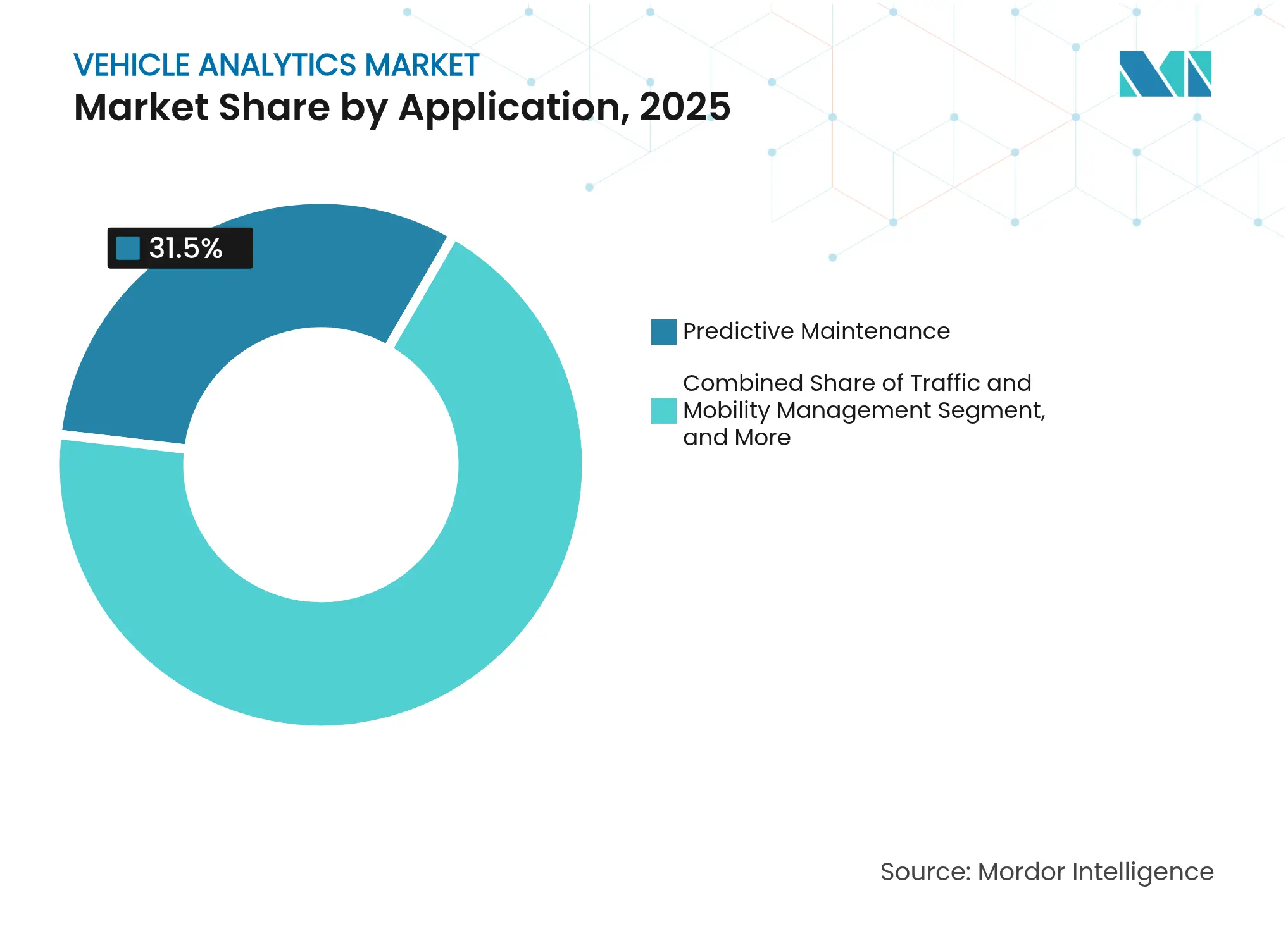 Vehicle Analytics Market: Market Share by Application, 2025