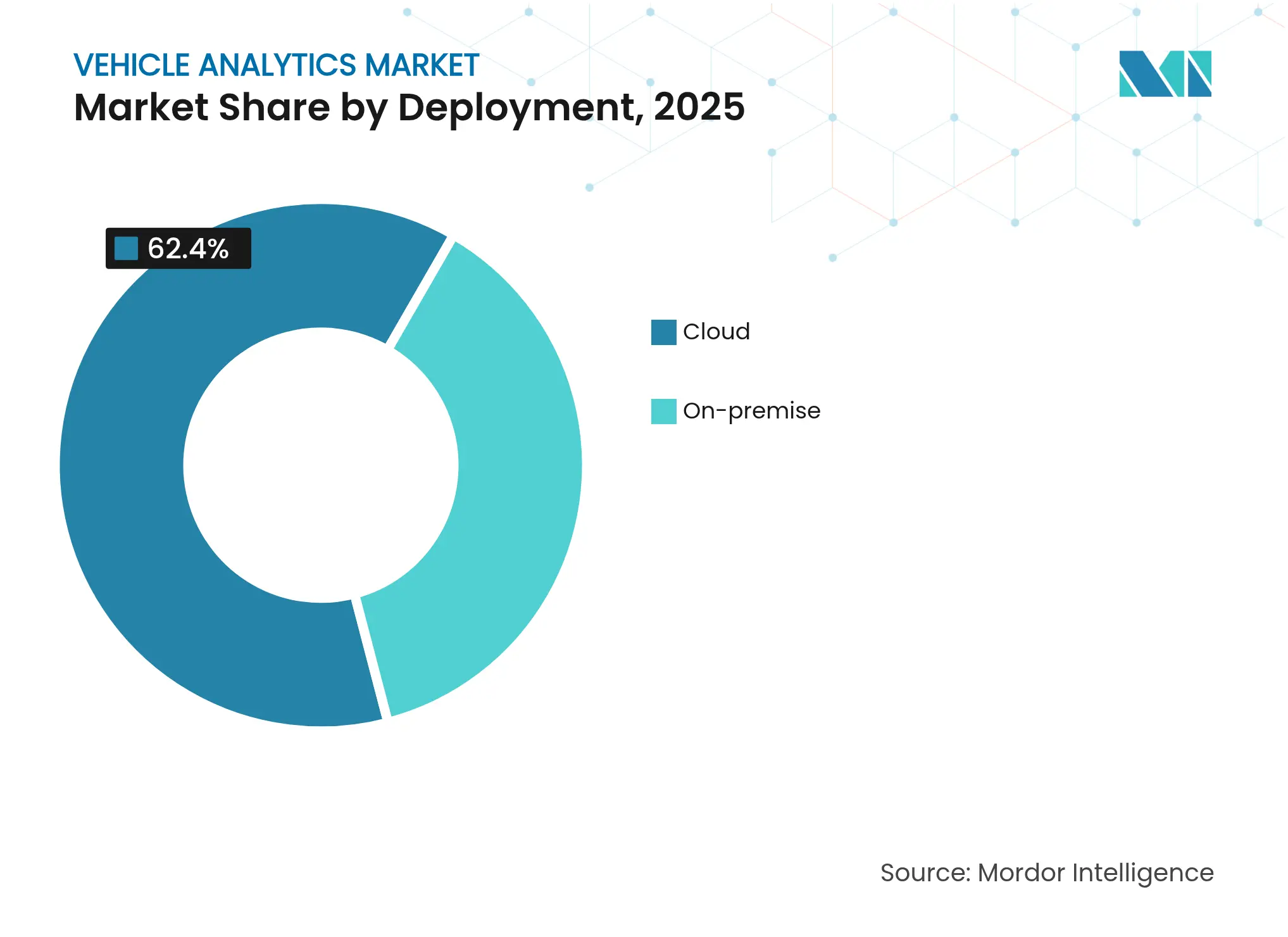 Vehicle Analytics Market: Market Share by Deployment, 2025