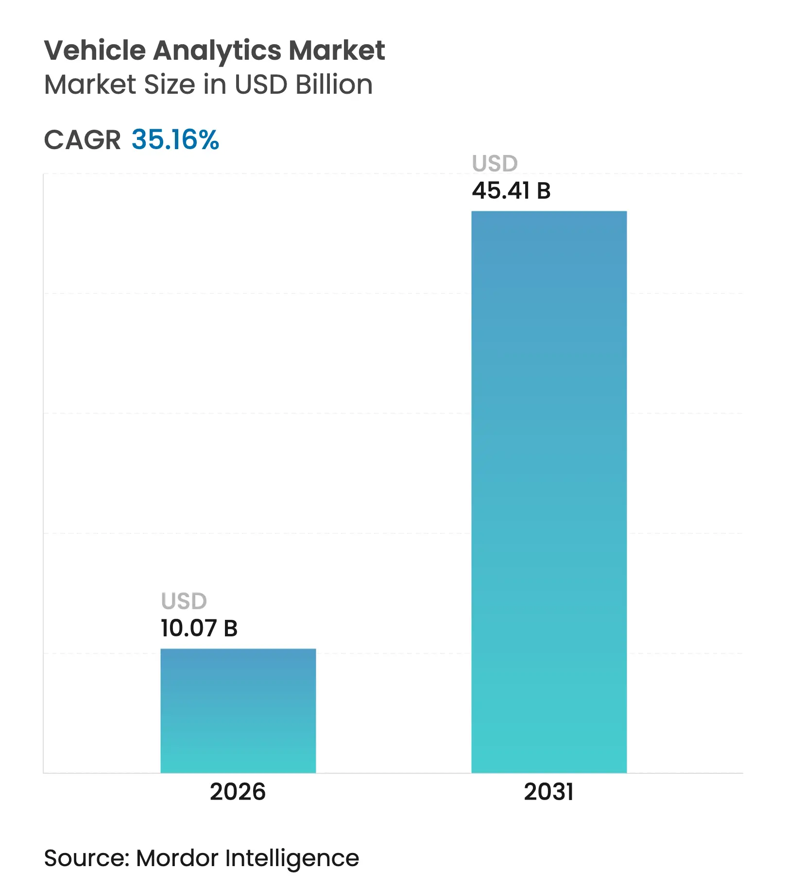 Vehicle Analytics Market Summary
