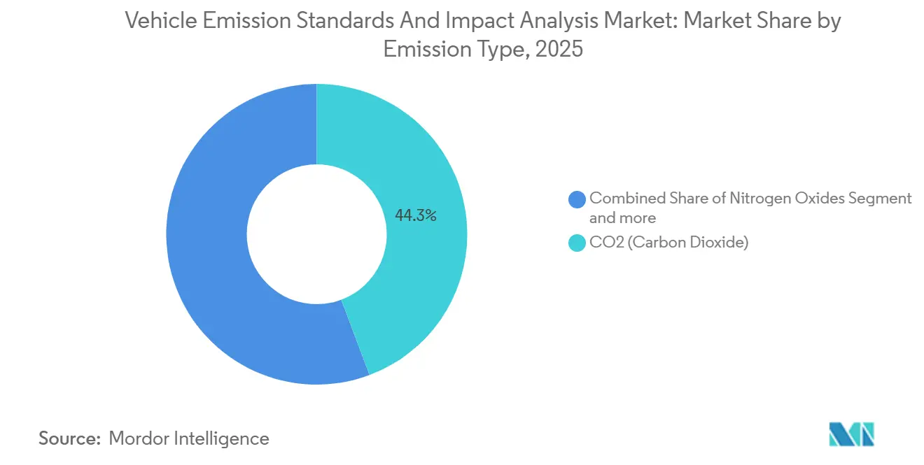 Part du Marché des Normes d'Émissions des Véhicules et Analyse d'Impact par Type d'Émission, 2025
