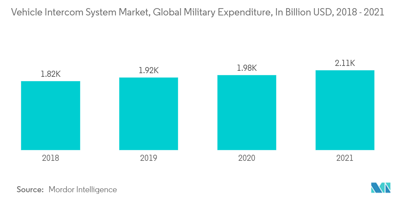 車両インターホンシステム市場:世界の軍事費:10億米ドル(2018-2021年)
