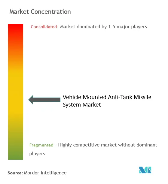 車載対戦車ミサイルシステム市場の集中
