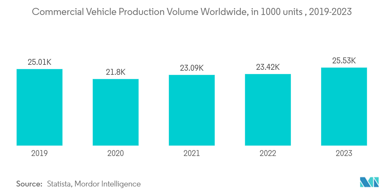 Vehicle Roadside Assistance Market: Commercial Vehicle Production Volume Worldwide, in 1000 units , 2019-2023