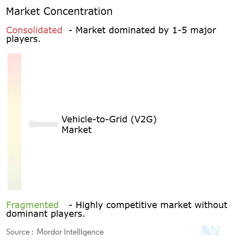 Vehicle-to-Grid (V2G) Market