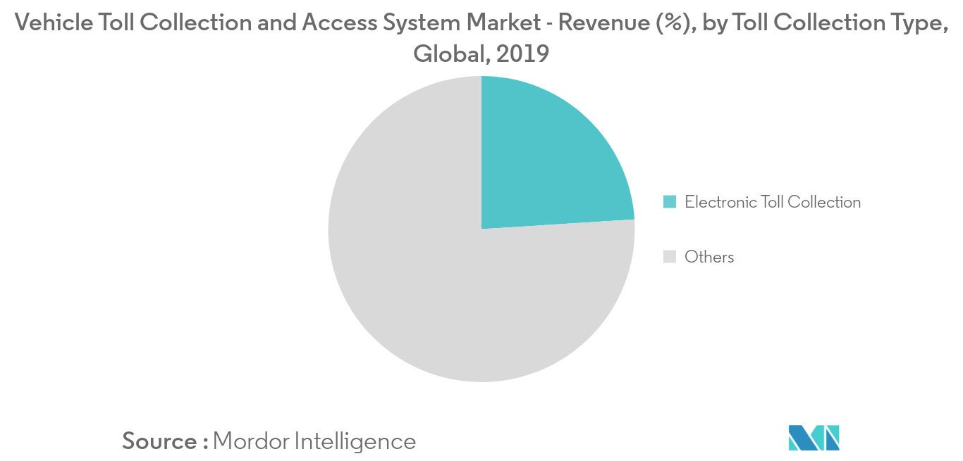 Vehicle Toll Collection and Access System_segment