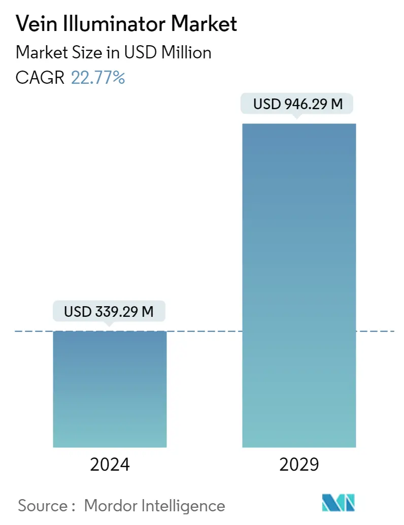 Resumo do mercado de iluminadores venosos