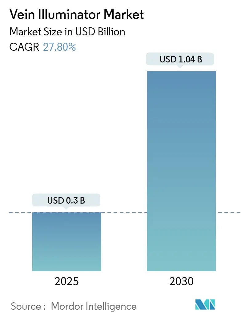 Vein Illuminator Market (2025 - 2030)
