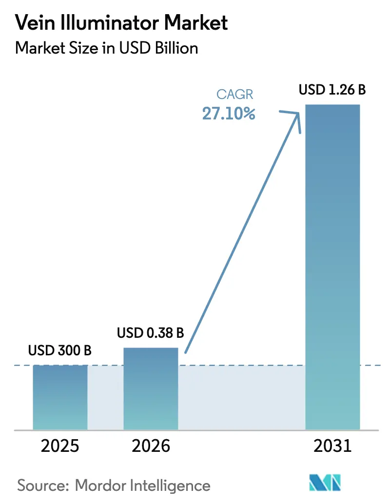Vein Illuminator Market (2025 - 2030)