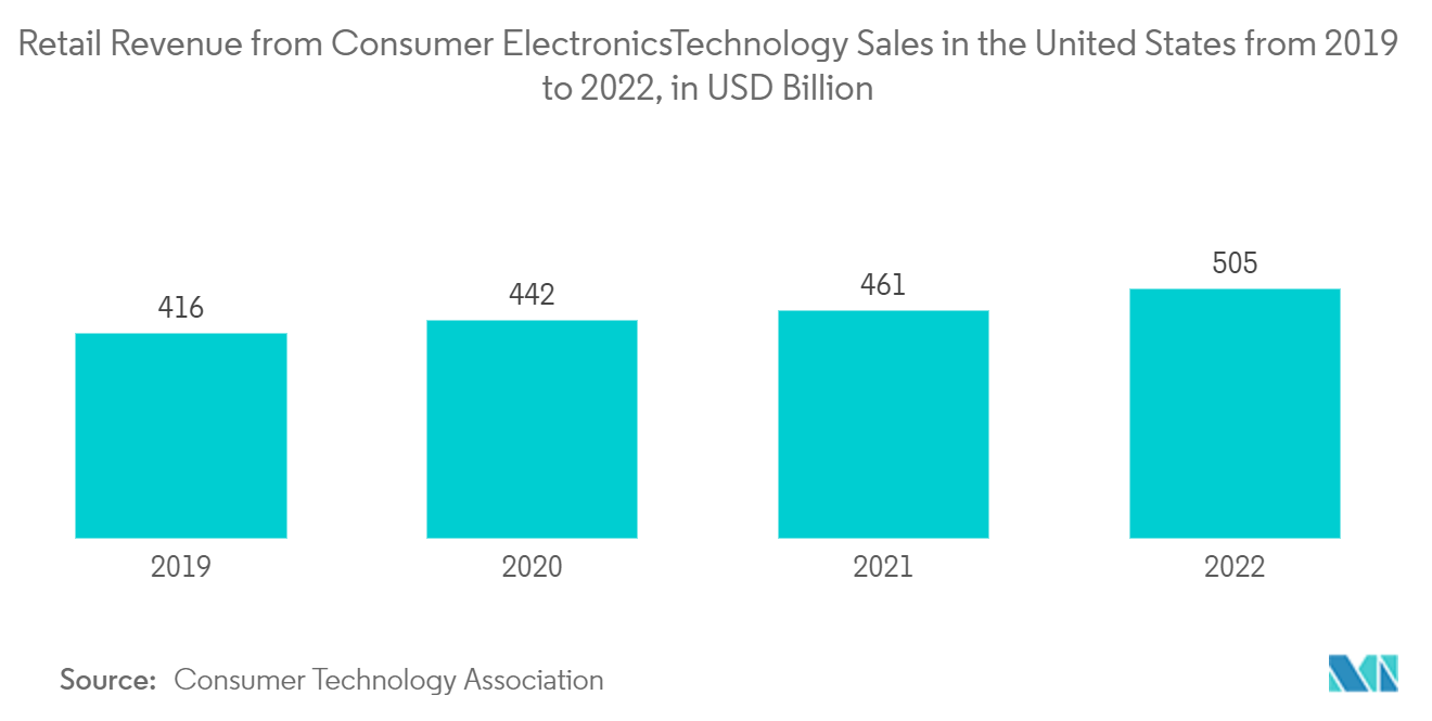 Retail Revenue from Consumer ElectronicsTechnology Sales in the United States from 2019 to 2022, in USD Billion