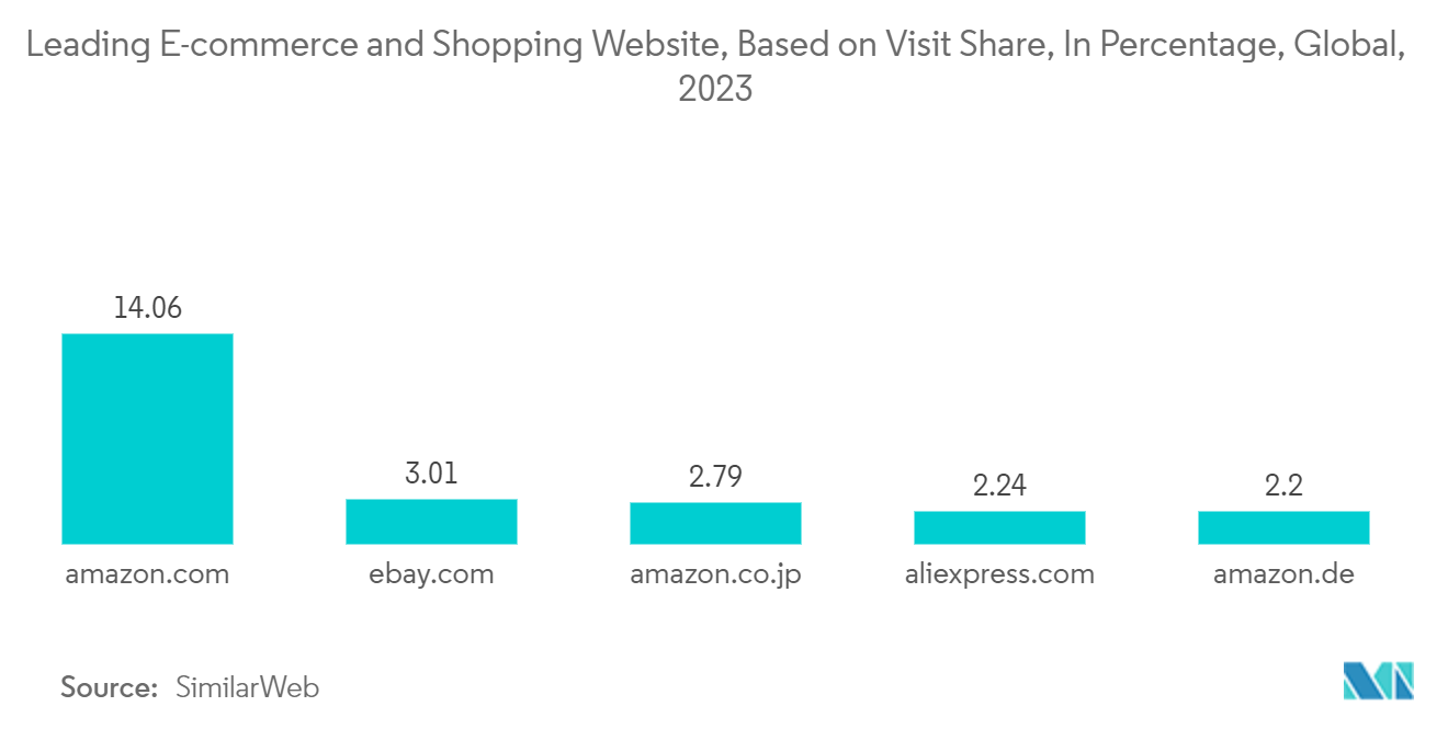 Vendor Management Software Market  : Leading E-commerce and Shopping Website, Based on Visit Share, In Percentage, Global, 2023