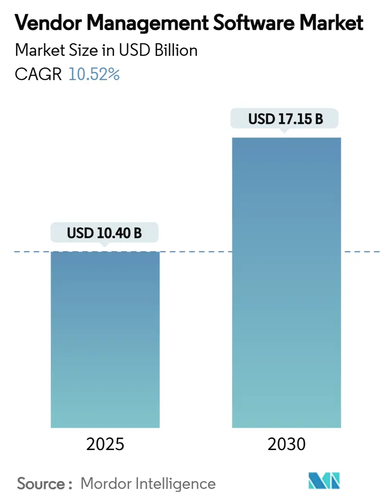 Vendor Management Software Market (2025 - 2030)