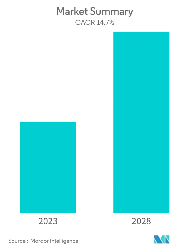 Vendor Risk Management Market Summary