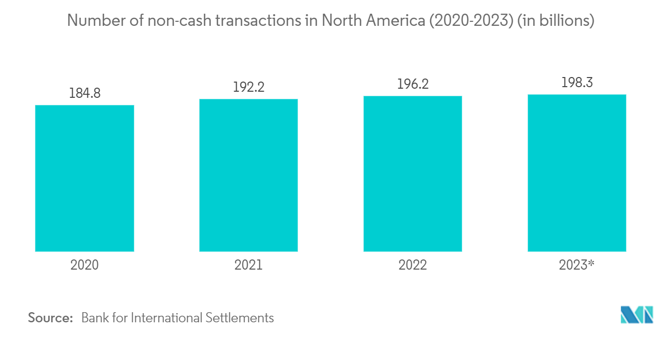 ベンダーリスク管理市場北米における非現金取引件数（2020～2023年）（単位：億件）