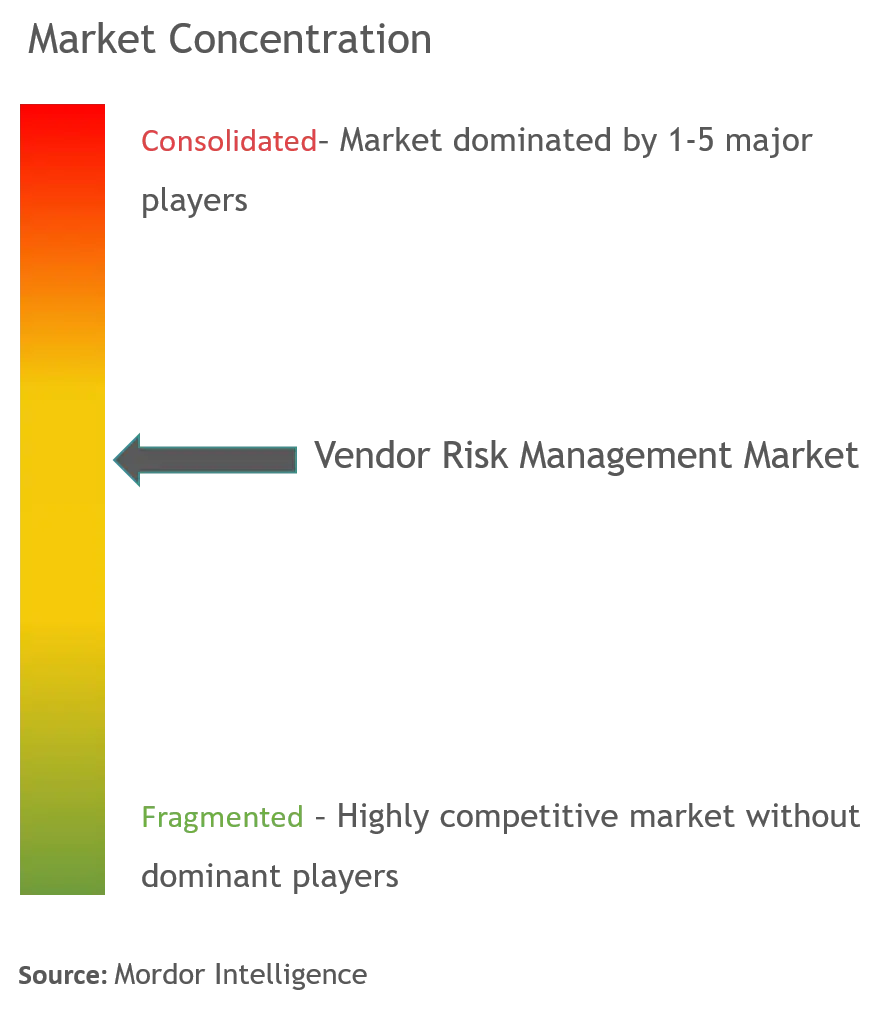Vendor Risk Management Market Concentration