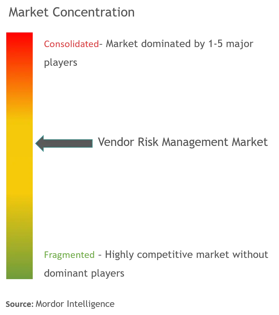 ベンダー・リスク管理市場の集中度