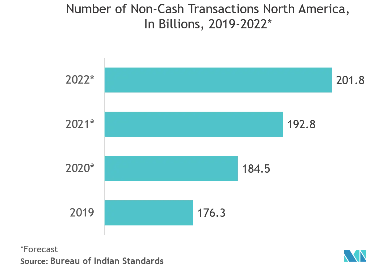 Vendor Risk Management Market - Number of Non Cash Transactions North America, in Billion, 2019 - 2022