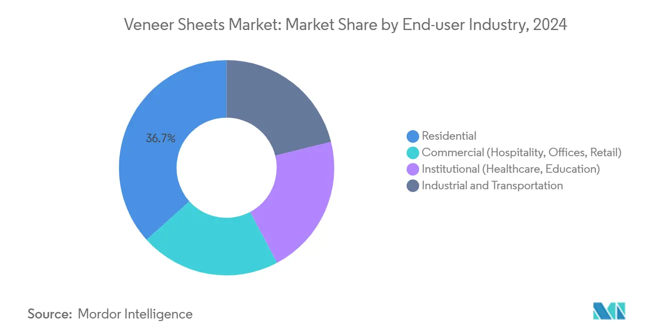 Veneer Sheets Market: Market Share by End-user Industry