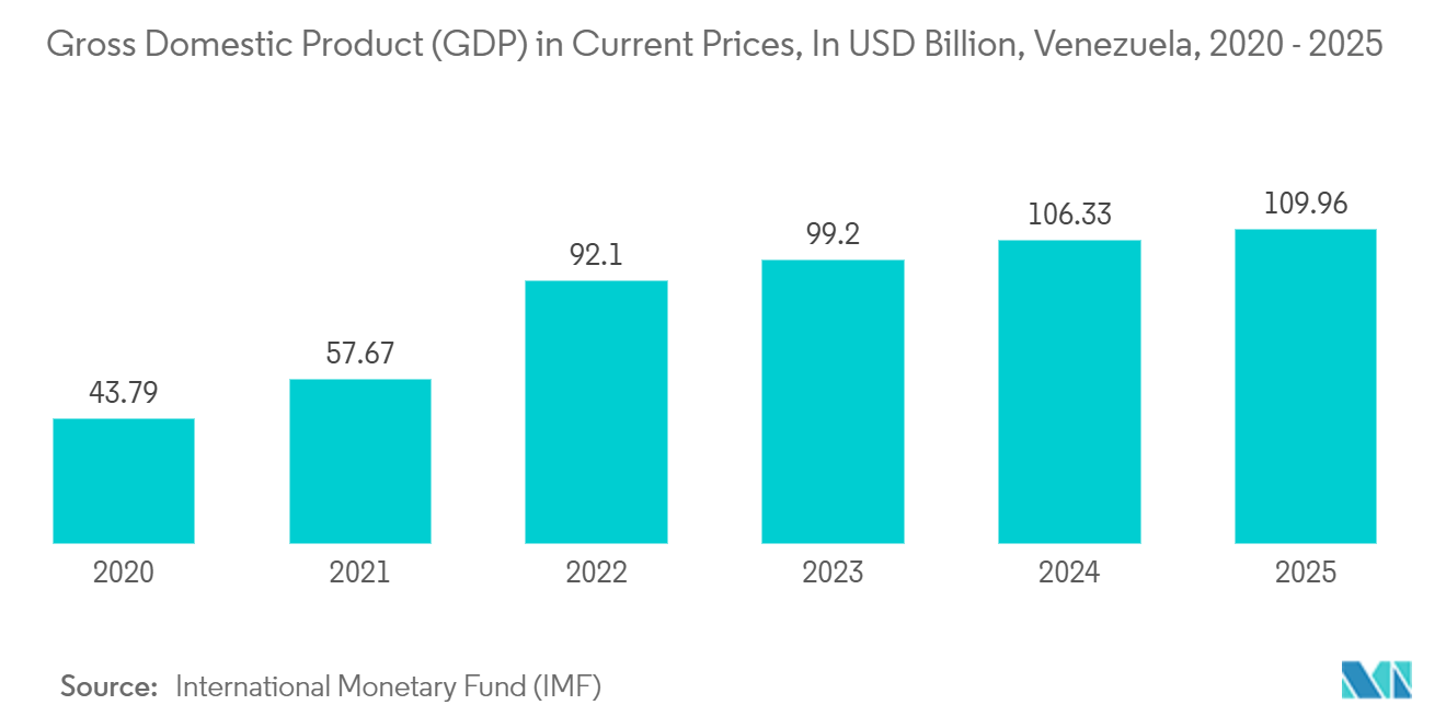 Venezuela Container Glass Market: Gross Domestic Product (GDP) in Current Prices, In USD Billion, Venezuela