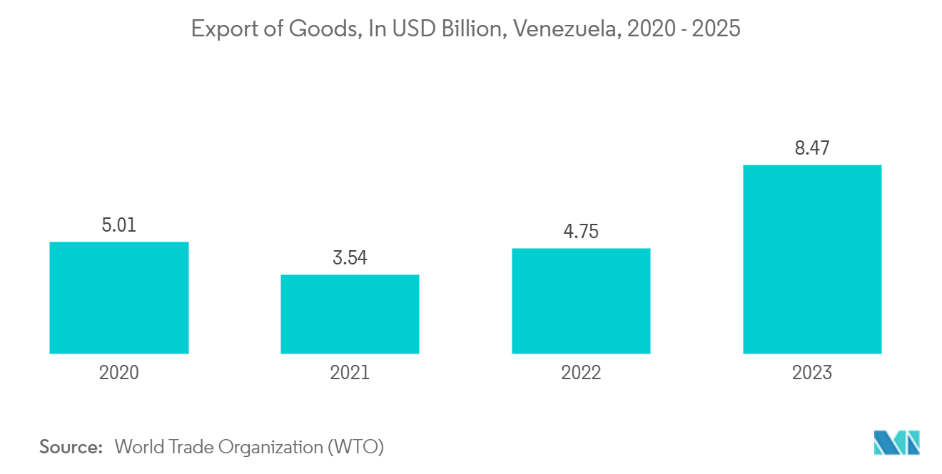 Venezuela Container Glass Market: Export of Goods, In USD Billion, Venezuela