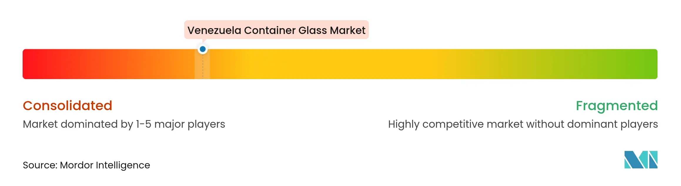 Venezuela Container Glass Market Concentration