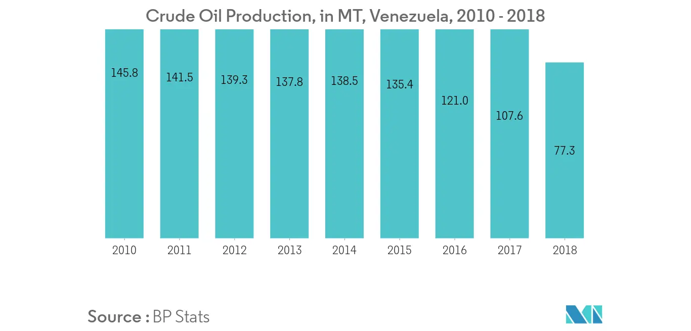 Venezuela Oil and Gas Market - Crude Oil Production