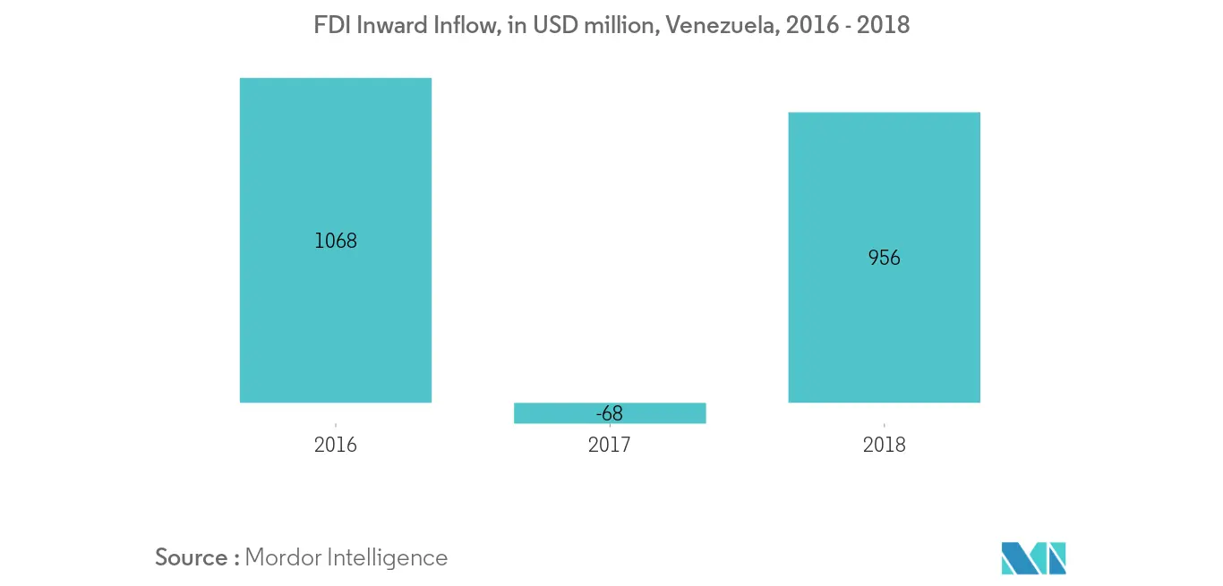 Venezuela Oil and Gas Market - FDI Inward Inflow
