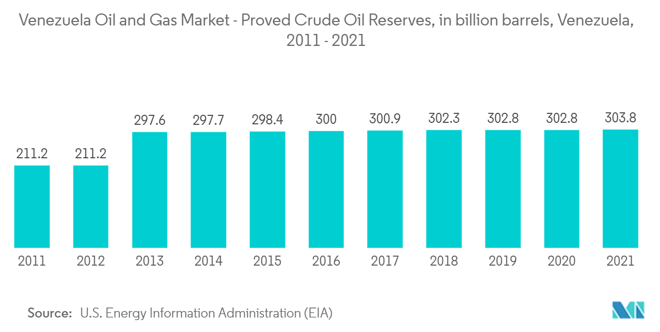 Mercado de Petróleo e Gás da Venezuela - Reservas Provadas de Petróleo Bruto, em bilhões de barris, Venezuela, 2011 - 2021