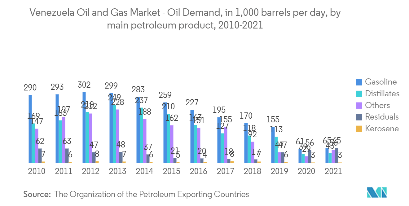 Marché pétrolier et gazier du Venezuela – Demande de pétrole, en 1 000 barils par jour, par principal produit pétrolier, 2010-2021