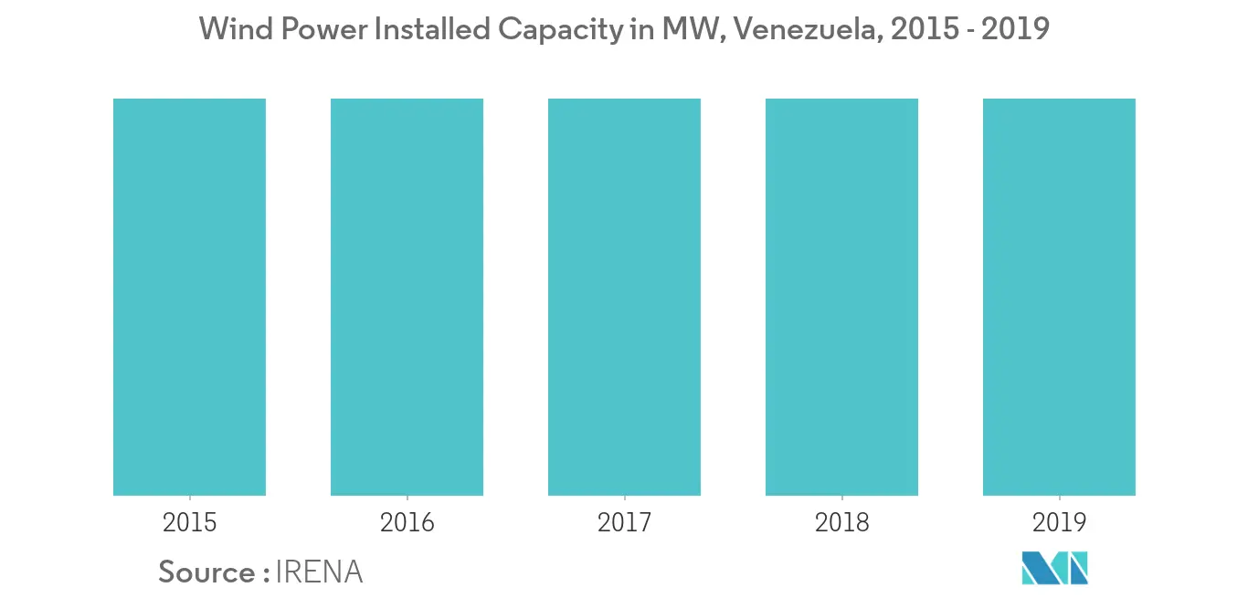 Установленная мощность ветроэнергетики Венесуэлы в МВт, 2015 - 2019 гг.