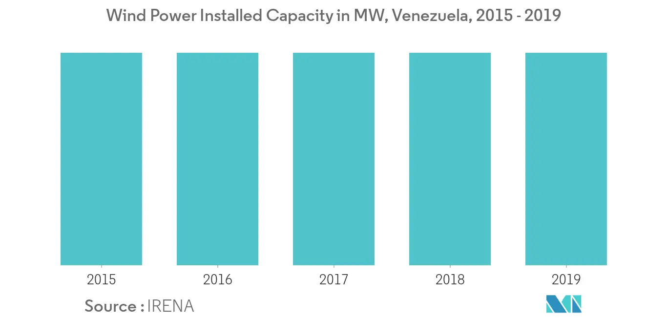 ベネズエラの風力発電設備容量（MW）、2015年～2019年