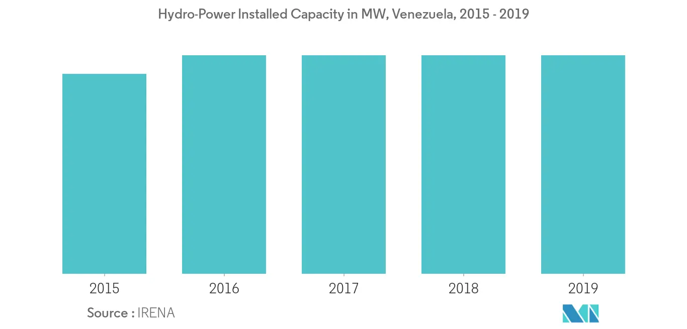 ベネズエラの水力発電設備容量（MW）、2015年～2019年