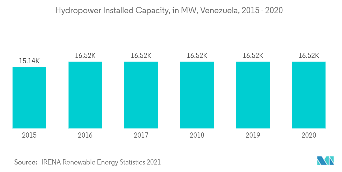 Venezuela Renewable Energy Market - Hydropower Installed Capacity