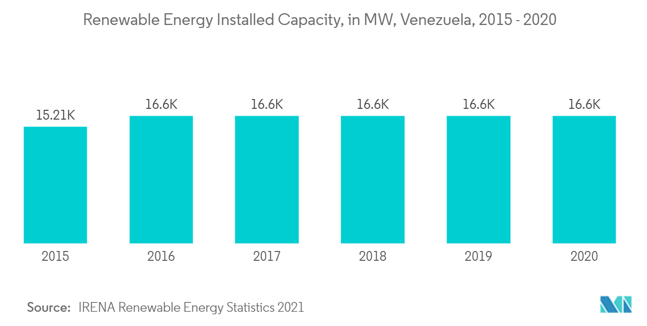 Venezuela Renewable Energy Market - Renewable Energy Installed Capacity