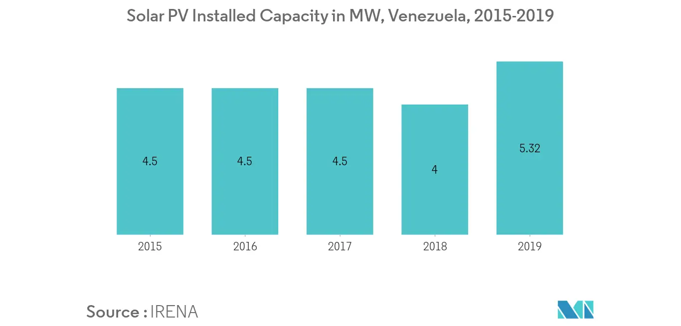 Venezuela Solar Energy Market Share