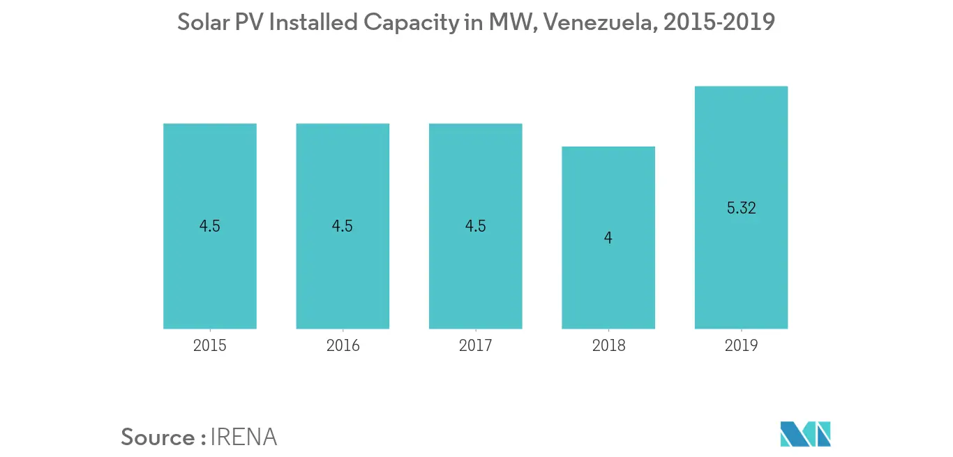 Cuota de mercado de energía solar en Venezuela