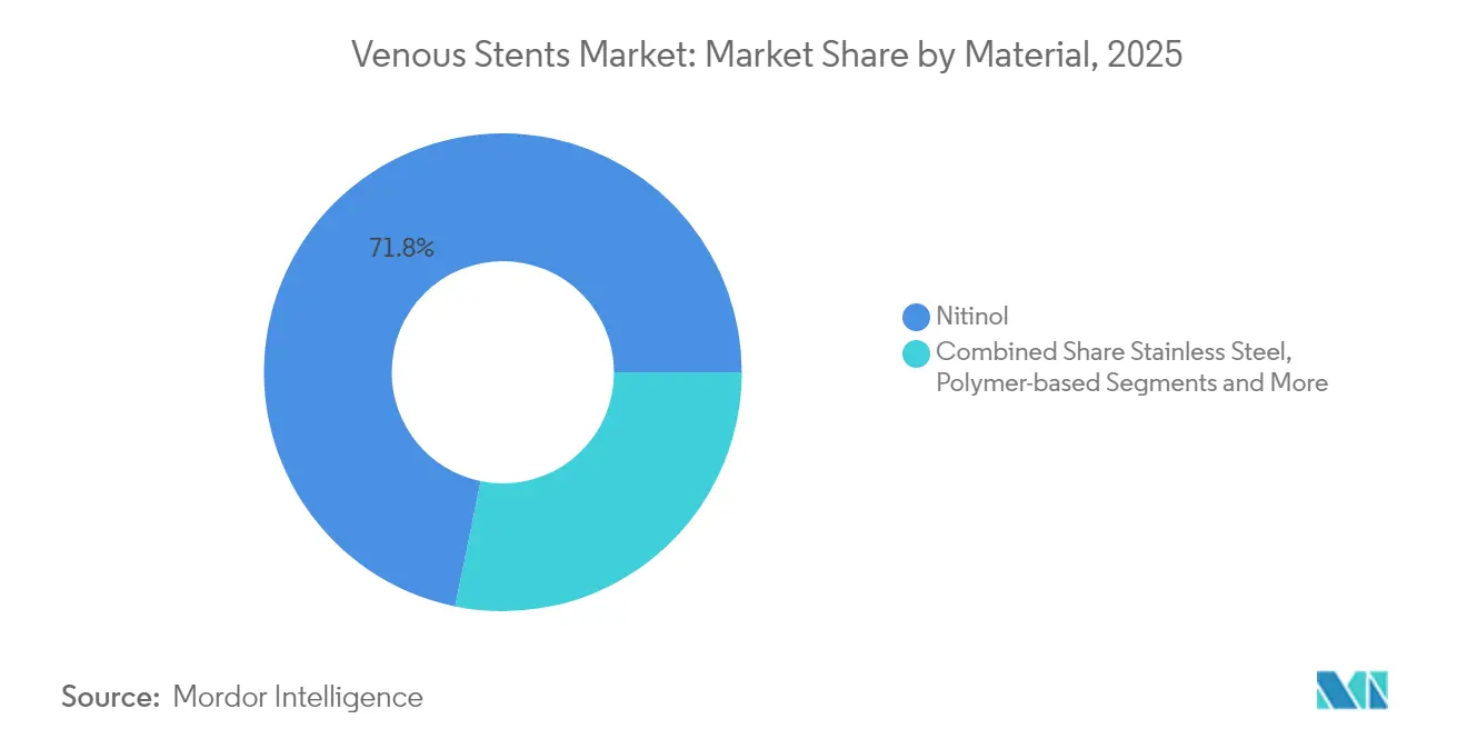 Venous Stents Market: Market Share by Material, 2025