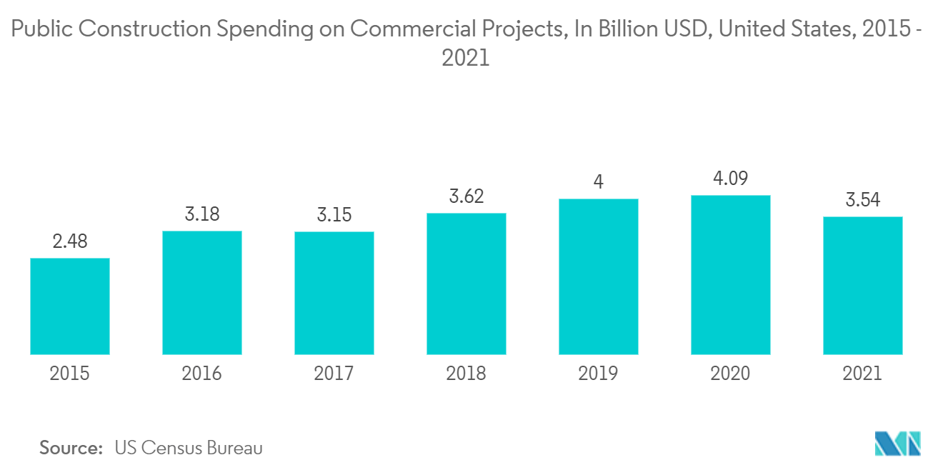 Ventilation Equipment Market Trends