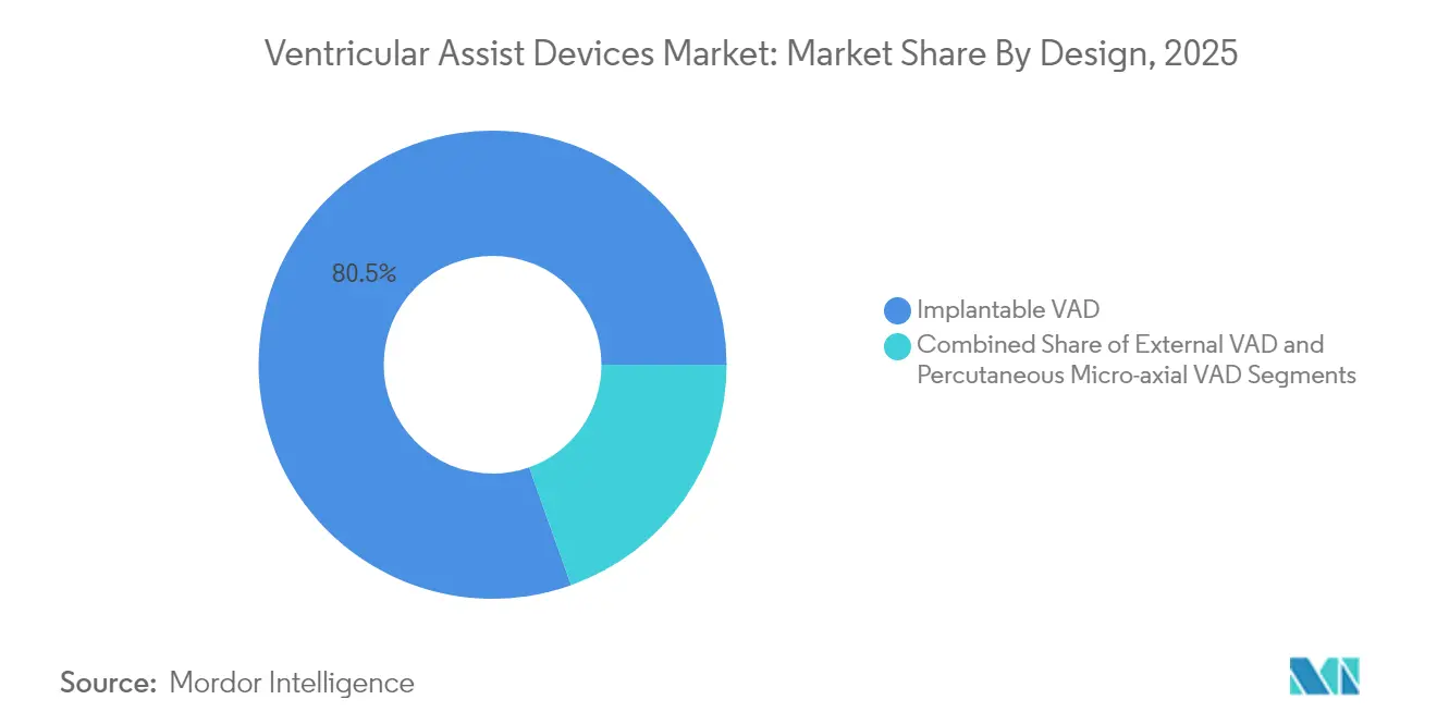 Ventricular Assist Device Market Share by Design, 2025
