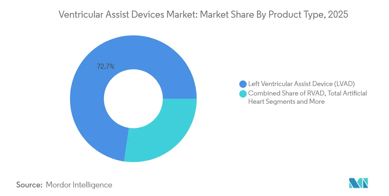 Ventricular Assist Device Market Share by Product Type, 2025