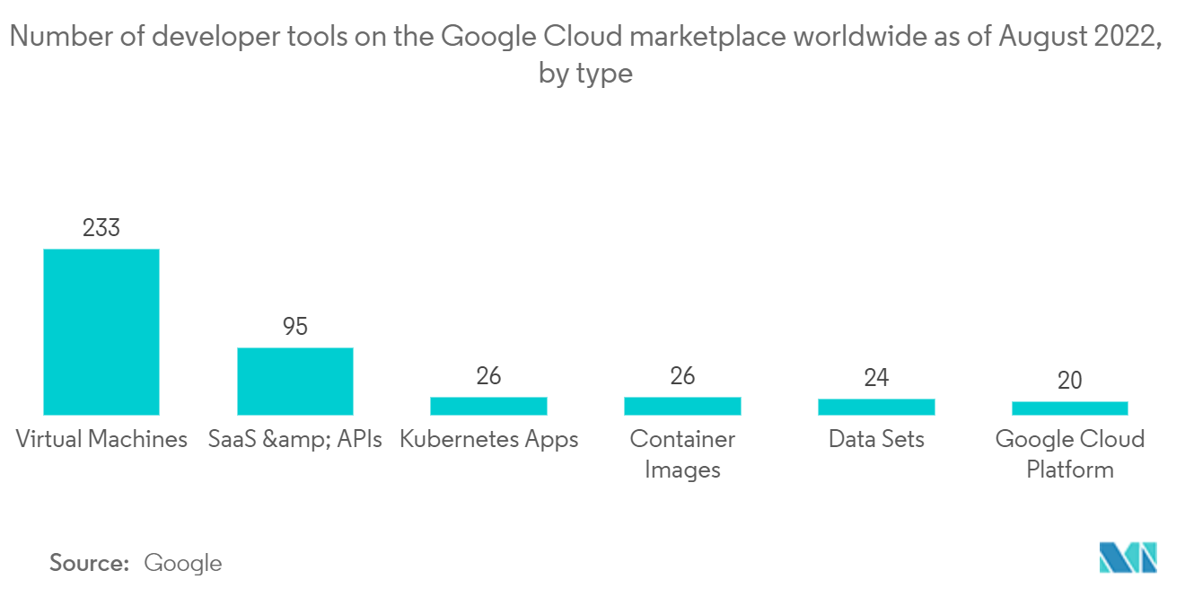 バージョン管理システム市場：2022年8月現在、世界のGoogle Cloudマーケットプレイスにある開発者ツール数（タイプ別