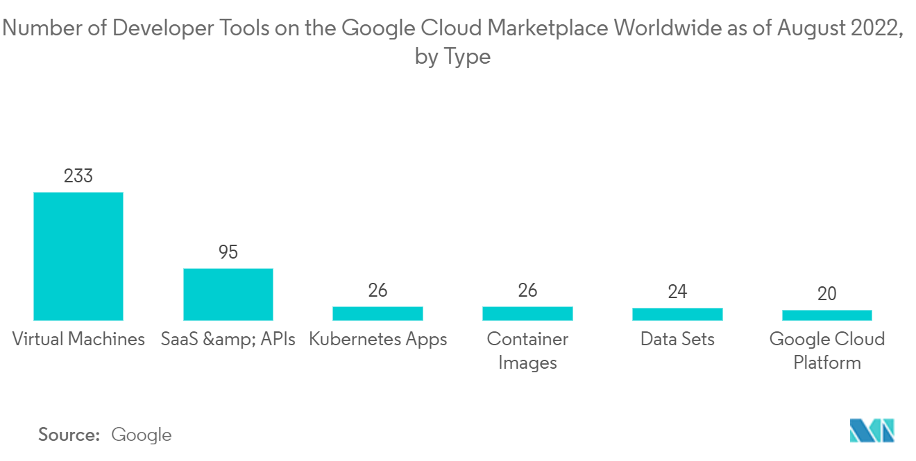 Mercado de sistemas de controle de versão (VCS) Número de ferramentas para desenvolvedores no Google Cloud Marketplace em todo o mundo em agosto de 2022, por tipo
