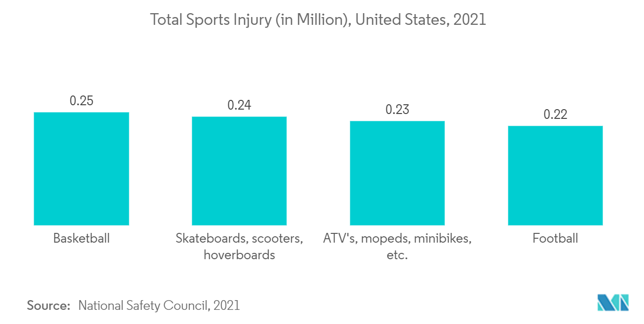 椎体増強術市場スポーツ傷害合計（単位：百万人）, 米国, 2021