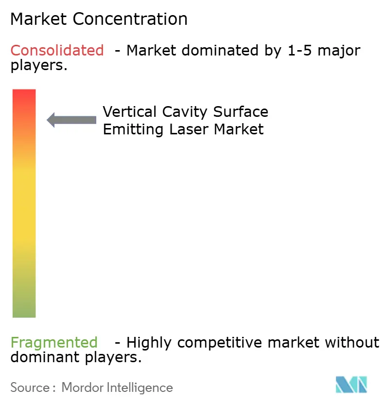 Vertical Cavity Surface Emitting Laser Market Concentration