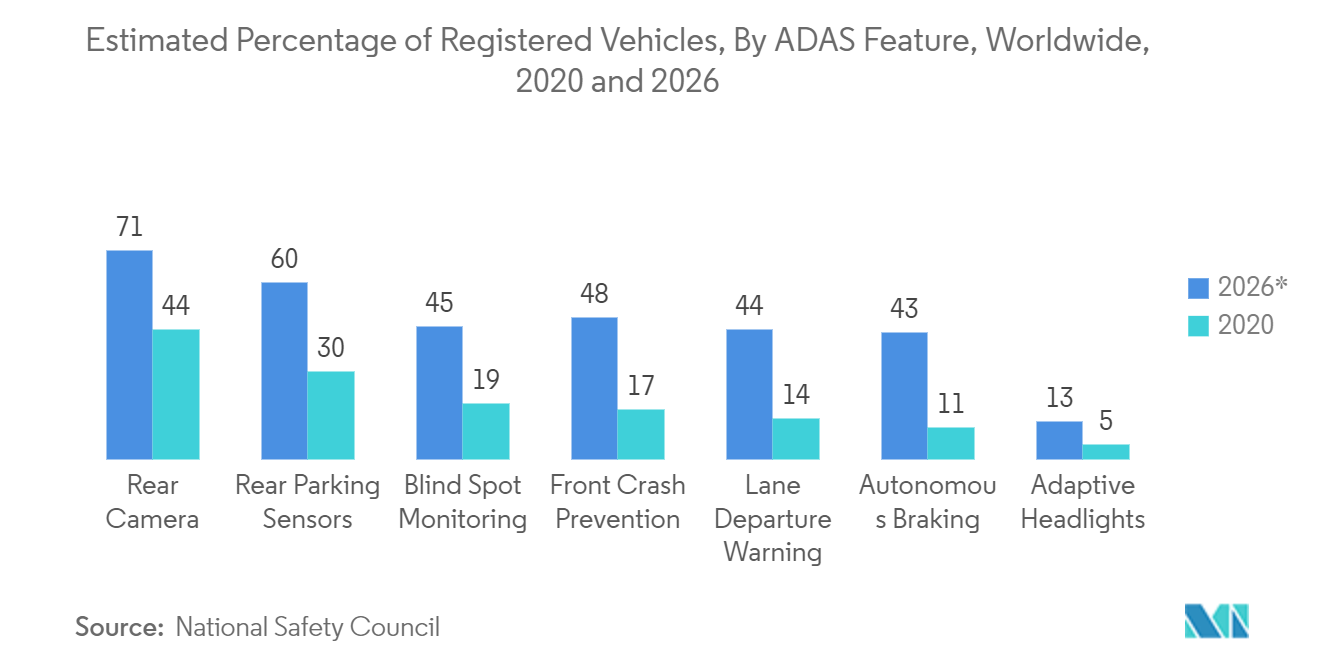 垂直腔表面发射激光器市场：2020 年和 2026 年全球已注册车辆的估计百分比（按 ADAS 功能）