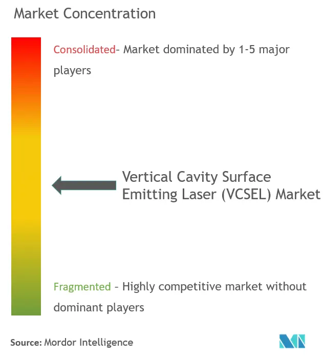 Vertical Cavity Surface Emitting Laser (VCSEL) Market