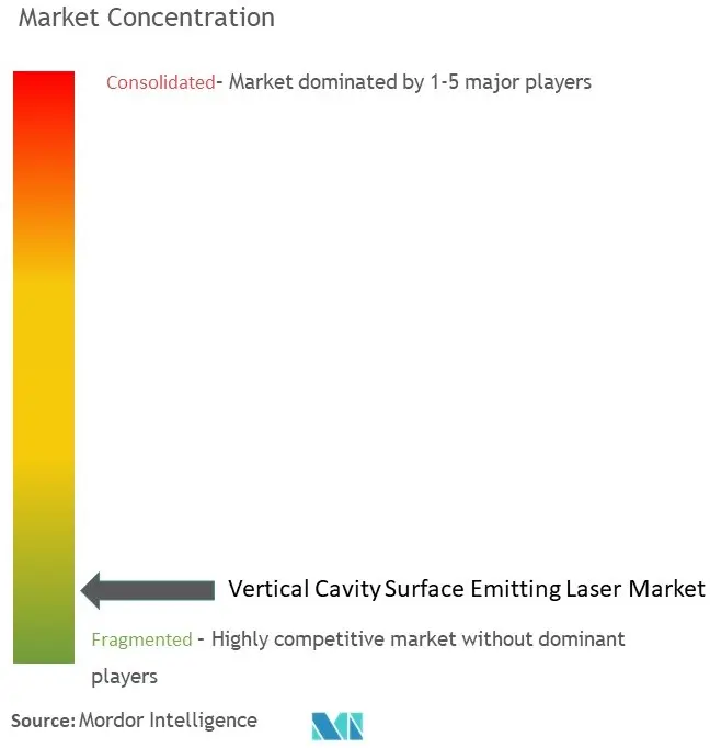 Concentración del mercado de láseres emisores de superficie de cavidad vertical