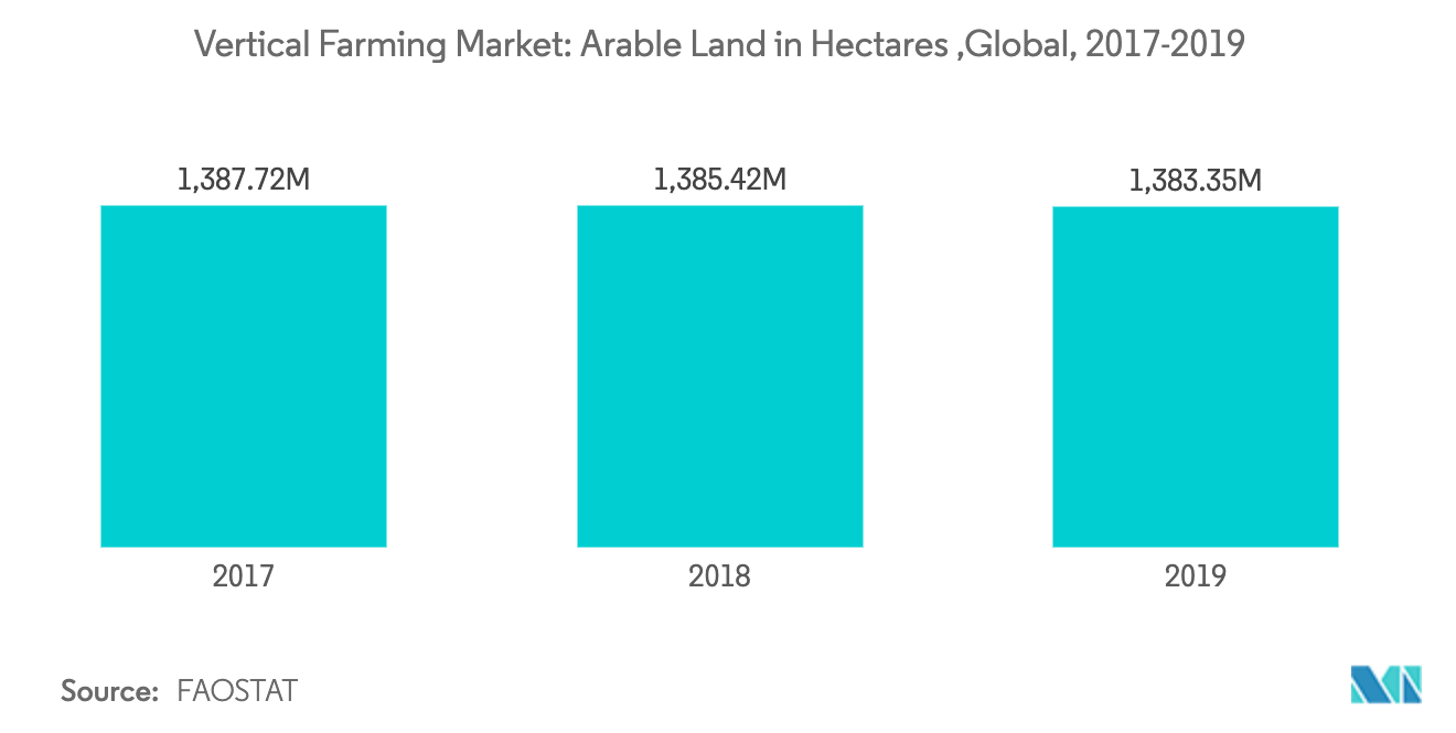 Vertical Farming Market : Arable land in hectare, global, 2017-2019